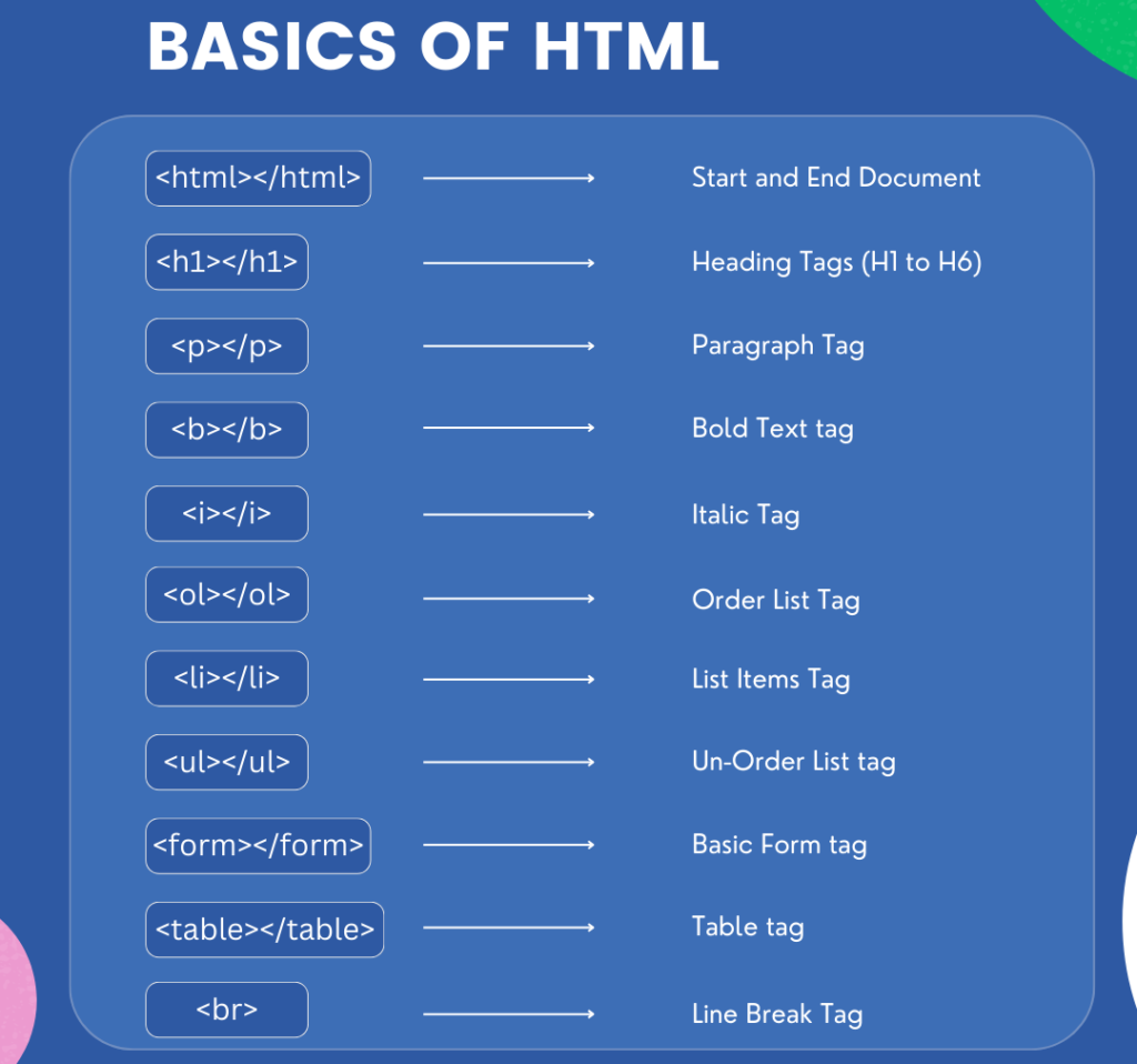 Basics of HTML