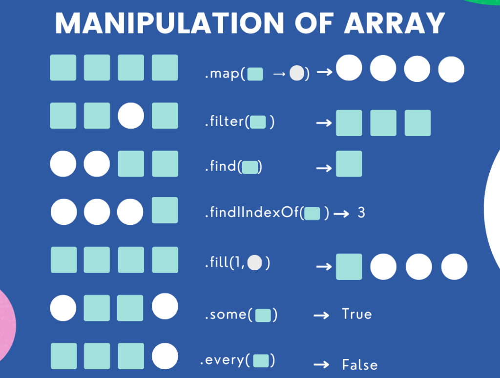 Manipulation of Array