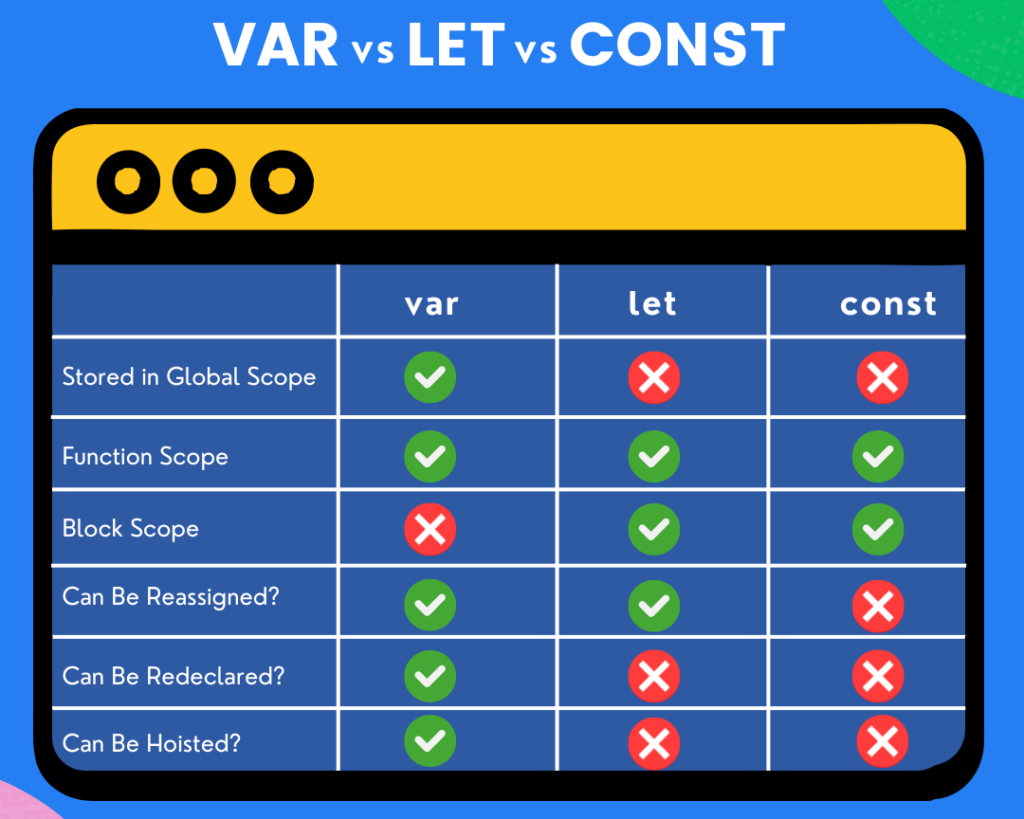 Var vs Let vs Const