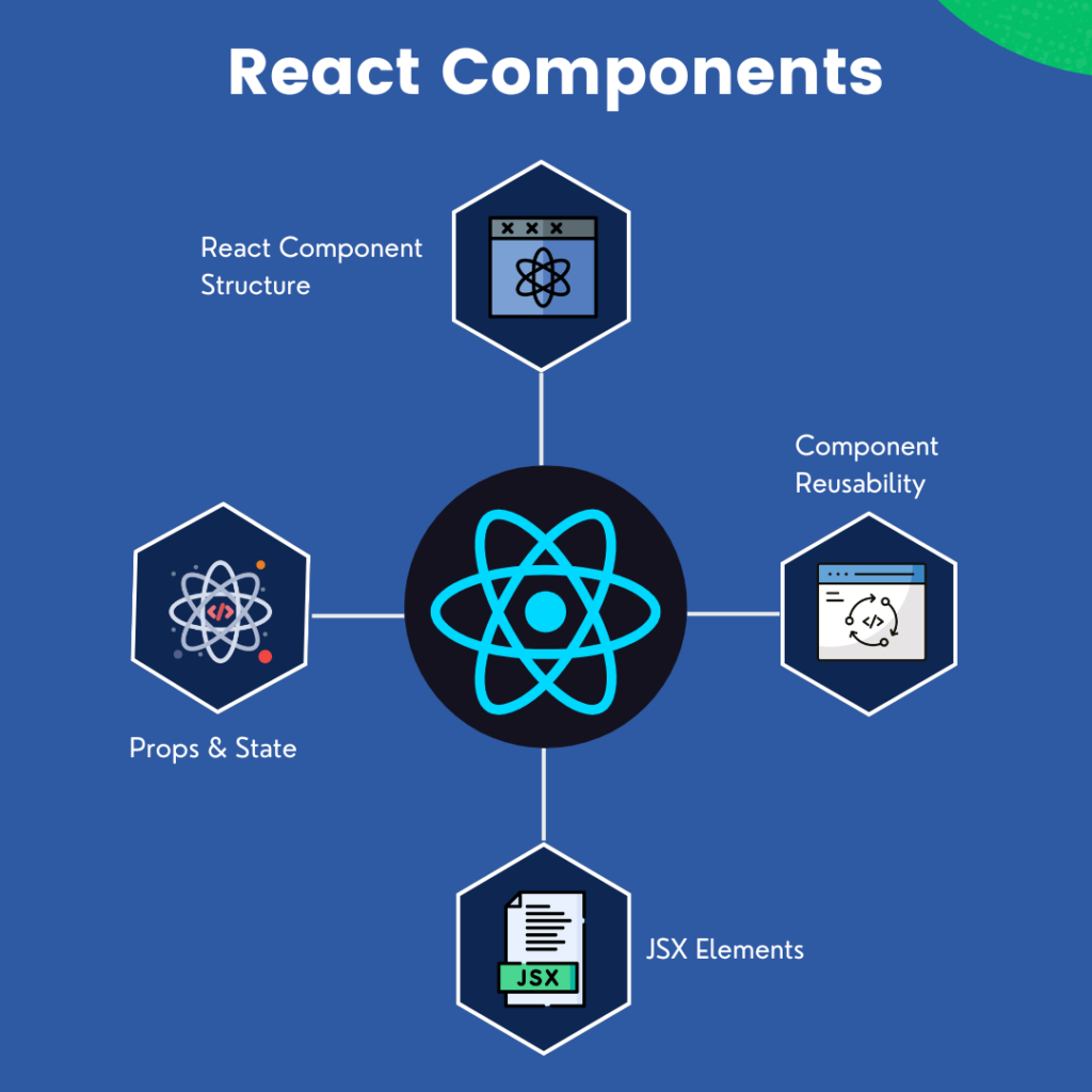 React Components