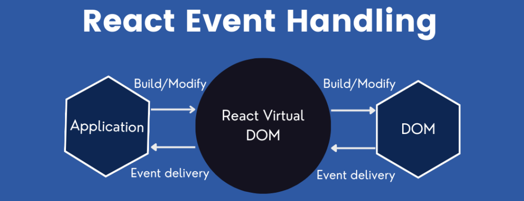 React Event Handling