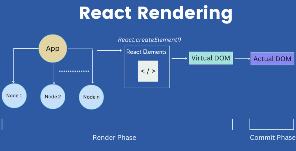 React Rendering